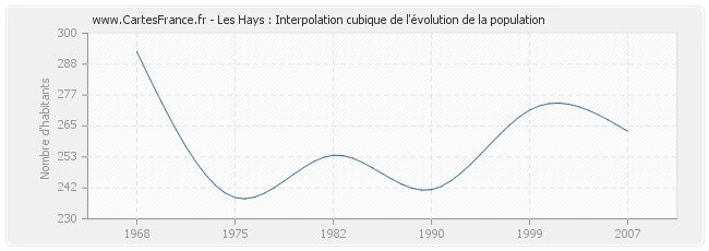 Les Hays : Interpolation cubique de l'évolution de la population